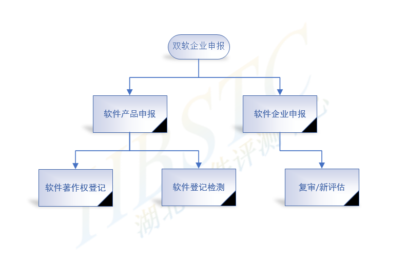 双软申报流程