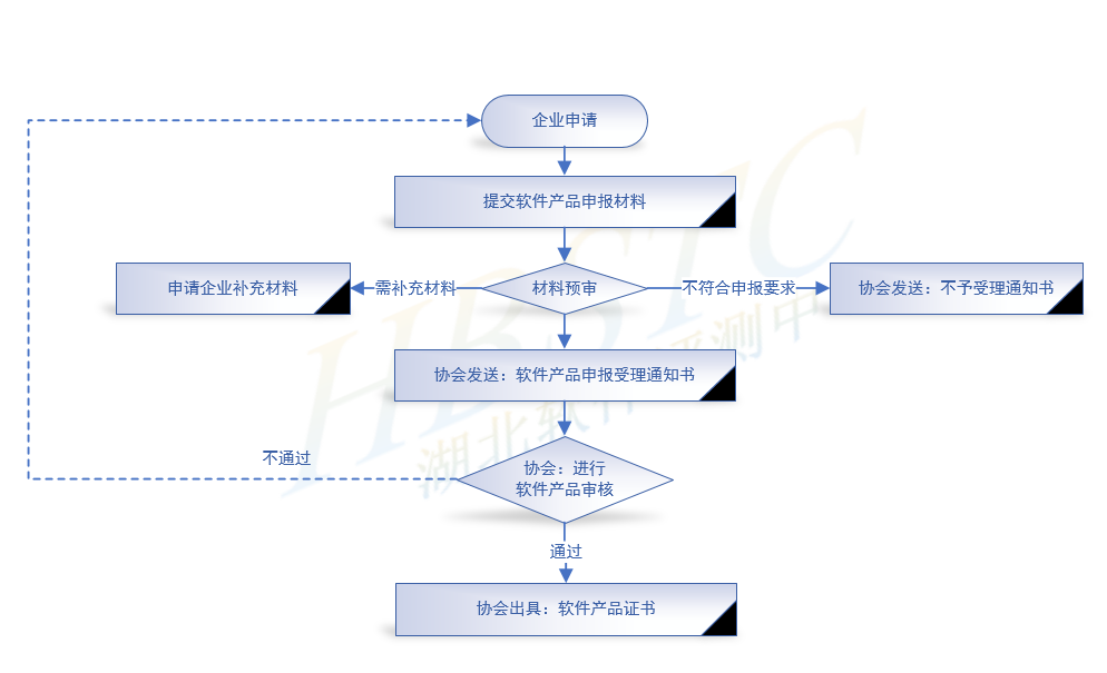 申报流程