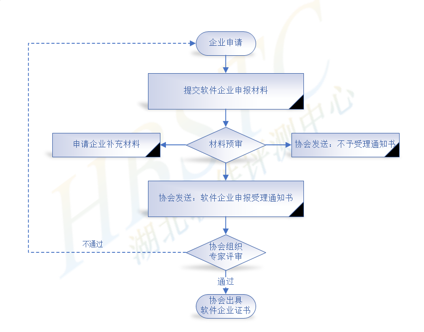 软件企业申报流程图